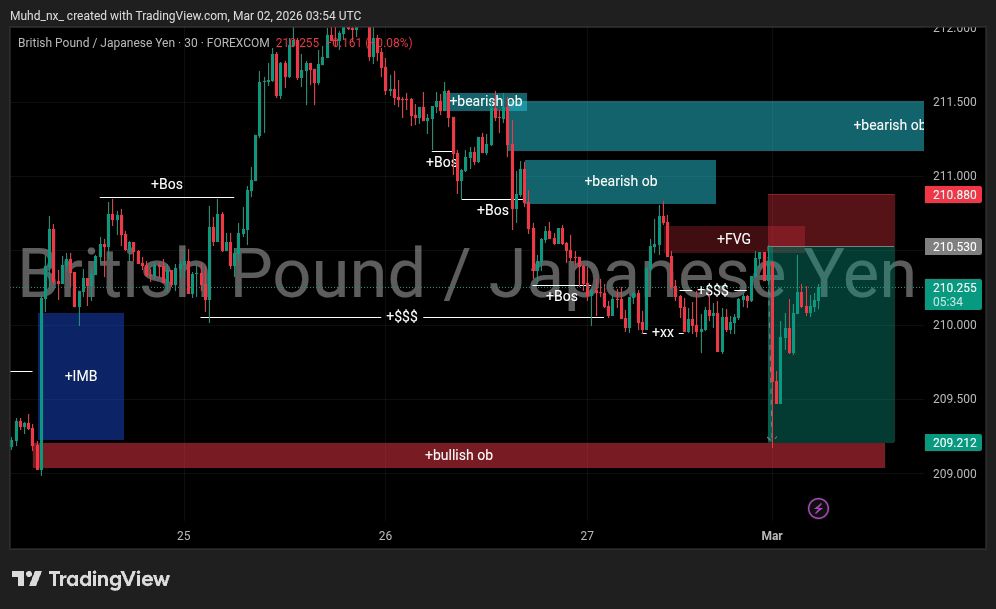 Live Forex Market Performance Chart Analytics